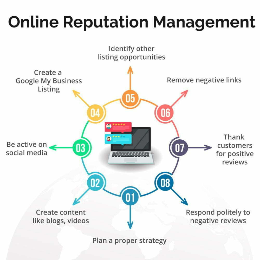 Reputation Management steps